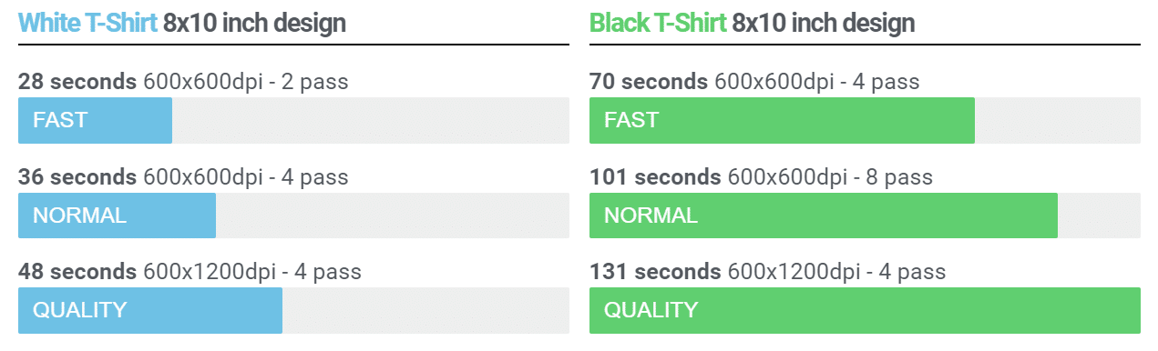 image showing how fast can a dtg print?